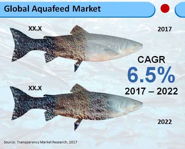 Global Aquafeed Market Global Aquafeed Market